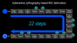 2. Additive manufacturing functional printing can reduce manufacturing steps of certain semiconductor back-end components—for example, the microfabrication of Redistribution Layers (RDL)—by 10-fold. 2. Additive manufacturing functional printing can reduce manufacturing steps of certain semiconductor back-end components—for example, the microfabrication of Redistribution Layers (RDL)—by 10-fold.