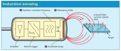 Ferrous targets change the reluctance of the magnetic circuit; system oscillation frequency, which gets left behind when the frequency shifts, then loses amplitude. Ferrous targets change the reluctance of the magnetic circuit; system oscillation frequency, which gets left behind when the frequency shifts, then loses amplitude.
