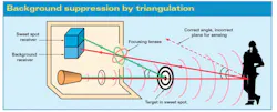 Light reflected off shiny backgrounds might be bright enough to false trigger a sensor. Background suppression sensors avoid the problem by sensing angles of light. One receiver is lens-focused on the background; light returning from that focal plain is noted, then ignored. The other receiver is focused on the sweet spot; any light returning at its angle will provide an output. Light reflected off shiny backgrounds might be bright enough to false trigger a sensor. Background suppression sensors avoid the problem by sensing angles of light. One receiver is lens-focused on the background; light returning from that focal plain is noted, then ignored. The other receiver is focused on the sweet spot; any light returning at its angle will provide an output.