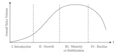 This graph of a product’s lifecycle by B. Malakooti shows how a product’s sales rise and fall after it is developed. The life can be broken down into four stages: introduction, growth, maturation or stability, and decline. This graph of a product’s lifecycle by B. Malakooti shows how a product’s sales rise and fall after it is developed. The life can be broken down into four stages: introduction, growth, maturation or stability, and decline.