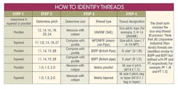 How to Identify Threads chart How to Identify Threads chart