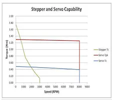 These torque versus speed curves show that stepper motors deliver peak torque at zero speed with torque falling off as speed increases (green). Servo-motor torque, however, remains roughly constant across the operating range (blue and red). These torque versus speed curves show that stepper motors deliver peak torque at zero speed with torque falling off as speed increases (green). Servo-motor torque, however, remains roughly constant across the operating range (blue and red).