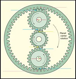 Planet gears engage a lot of teeth as they circle the sun gear. This lets them easily accommodate numerous turns of the driver for each revolution of the output shaft. To perform the same reduction with a standard pinion-and-gear, it would take a sizable gear that meshes with a rather small pinion. Planet gears engage a lot of teeth as they circle the sun gear. This lets them easily accommodate numerous turns of the driver for each revolution of the output shaft. To perform the same reduction with a standard pinion-and-gear, it would take a sizable gear that meshes with a rather small pinion.