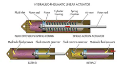 A spring returns the actuator after its stroke (top). A spring returns the piston to it starting position and hydraulic fluid leaves the cylinder. A double-acting cylinder (bottom) has fluid entering both side of the piston depending on the desired motion. A spring returns the actuator after its stroke (top). A spring returns the piston to it starting position and hydraulic fluid leaves the cylinder. A double-acting cylinder (bottom) has fluid entering both side of the piston depending on the desired motion.