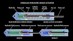 Hydraulic-pneumatic linear actuator Hydraulic-pneumatic linear actuator