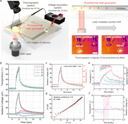 2. Optimization of the photothermal effect sensing: (a) Schematic of the photothermal effect implementation and sensing using the PEDOT:PSS thermoelectric (TE) temperature sensor by irradiation of the NIR laser. The laser irradiation spot position is shifted from one end of the TE layer to the center. Simultaneously, Seebeck voltage across the TE layer is recorded using a voltage signal-acquisition system, and the maximum temperature value is recorded by a thermographic IR camera in the ROIs (scale bar: 2 mm). (b) Temperature (top) and voltage (bottom) changes with various positions of the irradiated laser spot with a one-second laser. (c) The overlaid transient characteristics of the temperature and voltage changes with one-second-long photothermal effect. (d) The TE characteristics of the TE temperature sensor with the photothermal effect. The slope of linear fitting represents the Seebeck coefficient. (e) Transient characteristics (solid lines) of the Seebeck voltage and converted temperature of the TE temperature sensor as the NIR laser pulse width was reduced: 10 ms (red), 5 ms (blue), 3 ms (green) and 1 m (purple). The same color bars above the graph represent the duration of the NIR laser irradiation. The same-colored hollow circles represent simultaneously recorded temperature data using the thermographic IR camera sampled at 60 Hz. (f) Close-up of the 1-ms NIR pulse condition in (e). 2. Optimization of the photothermal effect sensing: (a) Schematic of the photothermal effect implementation and sensing using the PEDOT:PSS thermoelectric (TE) temperature sensor by irradiation of the NIR laser. The laser irradiation spot position is shifted from one end of the TE layer to the center. Simultaneously, Seebeck voltage across the TE layer is recorded using a voltage signal-acquisition system, and the maximum temperature value is recorded by a thermographic IR camera in the ROIs (scale bar: 2 mm). (b) Temperature (top) and voltage (bottom) changes with various positions of the irradiated laser spot with a one-second laser. (c) The overlaid transient characteristics of the temperature and voltage changes with one-second-long photothermal effect. (d) The TE characteristics of the TE temperature sensor with the photothermal effect. The slope of linear fitting represents the Seebeck coefficient. (e) Transient characteristics (solid lines) of the Seebeck voltage and converted temperature of the TE temperature sensor as the NIR laser pulse width was reduced: 10 ms (red), 5 ms (blue), 3 ms (green) and 1 m (purple). The same color bars above the graph represent the duration of the NIR laser irradiation. The same-colored hollow circles represent simultaneously recorded temperature data using the thermographic IR camera sampled at 60 Hz. (f) Close-up of the 1-ms NIR pulse condition in (e).