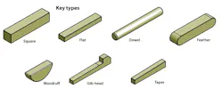 Shaft keys come in a range of types and styles. Shaft keys come in a range of types and styles.