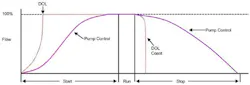 This graph compares a soft start pump control profile to a direct across-the-line starter profile for the pump. This graph compares a soft start pump control profile to a direct across-the-line starter profile for the pump.