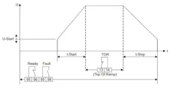 When an operator hits the START button (at t-Start), the soft starter logic issues an ON command to the power module. At that point, silicon controlled resistors turn on and slowly increase the voltage across the motor terminals. Once full voltage is reached, a bypass contactor closes (TOR; Top of Ramp) and the resistors no longer conduct current which increases operating efficiency and reliability. When an operator hits the START button (at t-Start), the soft starter logic issues an ON command to the power module. At that point, silicon controlled resistors turn on and slowly increase the voltage across the motor terminals. Once full voltage is reached, a bypass contactor closes (TOR; Top of Ramp) and the resistors no longer conduct current which increases operating efficiency and reliability.