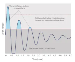 The extremely fast rise time of DC pulses can cause PWM square-wave pulse overshoots. The thicker the insulation, the higher the corona-inception voltage level that can otherwise cause a discharge and produce harmful reflective waves. The extremely fast rise time of DC pulses can cause PWM square-wave pulse overshoots. The thicker the insulation, the higher the corona-inception voltage level that can otherwise cause a discharge and produce harmful reflective waves.