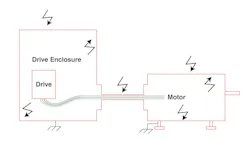 Proper grounding produces a Faraday shielding effect, creating constant voltage on all sides of the enclosure while preventing current flow in that space. Proper grounding produces a Faraday shielding effect, creating constant voltage on all sides of the enclosure while preventing current flow in that space.