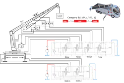Figure 2: Crane function illustration without functional safety: PLc / SIL1. Figure 2: Crane function illustration without functional safety: PLc / SIL1.