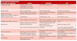 Figure 1: Common battery technologies to power material-handling equipment. Figure 1: Common battery technologies to power material-handling equipment.
