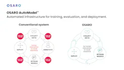 Osaro’s AI-powered software streamlines new SKU introduction and provides greater flexibility and efficiency in kitting, piece-picking and autobagging. Osaro’s AI-powered software streamlines new SKU introduction and provides greater flexibility and efficiency in kitting, piece-picking and autobagging.