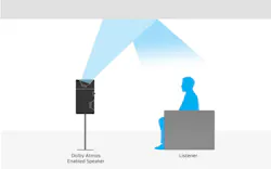 Fig. 3: DAES technology uses an upward-firing speaker design so that sound reflects off the ceiling. Fig. 3: DAES technology uses an upward-firing speaker design so that sound reflects off the ceiling.