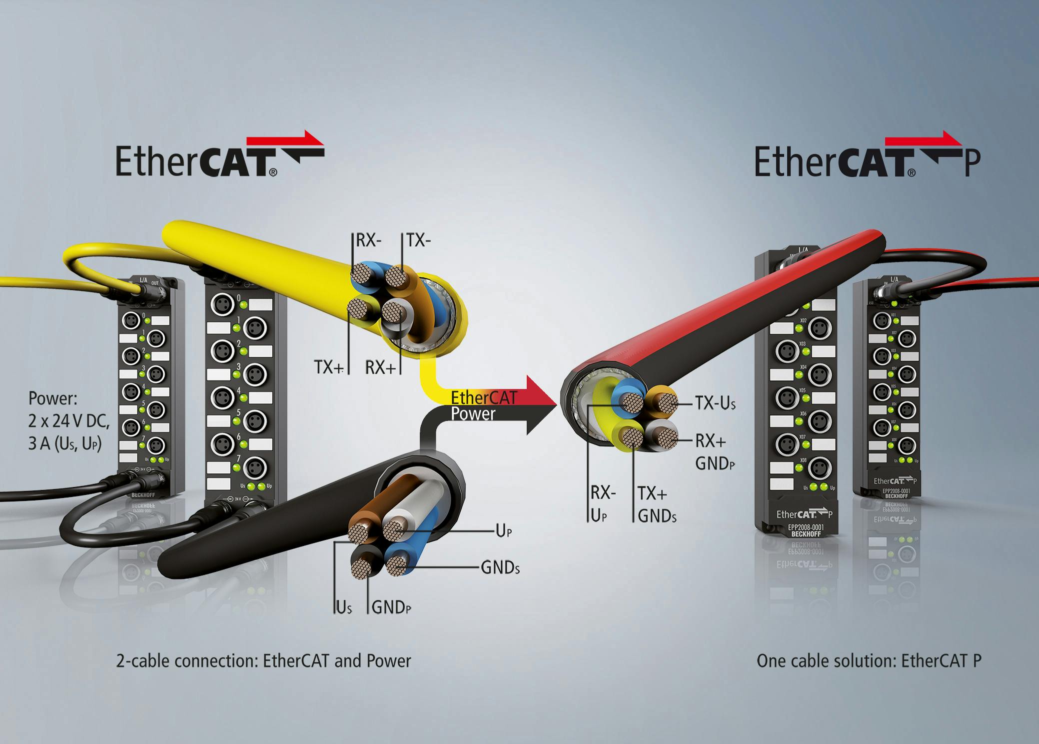 This graphic illustrates the difference between standard EtherCAT cabling and EtherCAT P that combines power and data transmission over a single Ethernet cable.