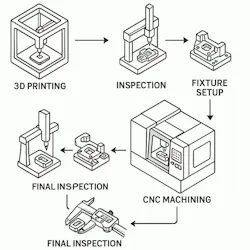 Component production hybrid approach Component production hybrid approach