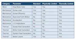 A comparison between standard, physically limited and thermally limited force/speed curves. A comparison between standard, physically limited and thermally limited force/speed curves.