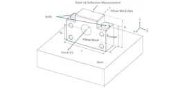 Geometry and coordinate definitions for the analytical moment stiffness model of a bolted connection using a pillow block assembly as an example. Geometry and coordinate definitions for the analytical moment stiffness model of a bolted connection using a pillow block assembly as an example.