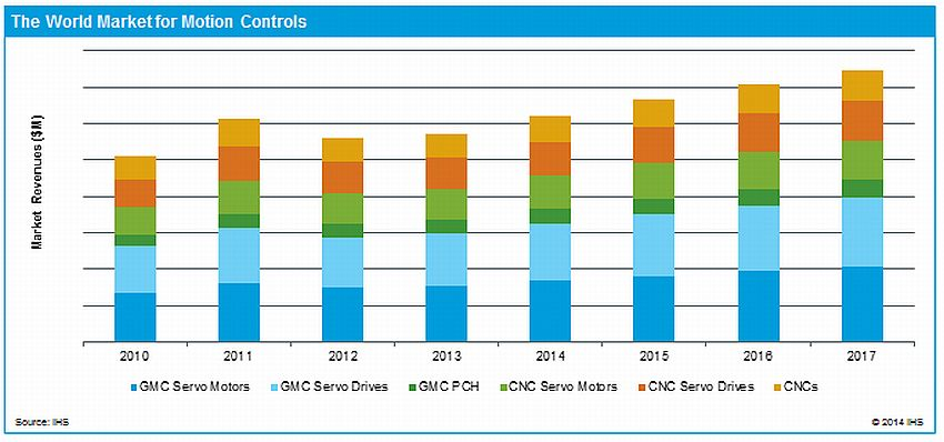 Content Dam Mae Online Articles 2014 01 Motion Control Market 23 Jan 2014
