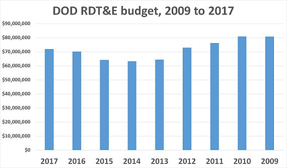 Military research budget headed up for third straight year; largest seen in past five years