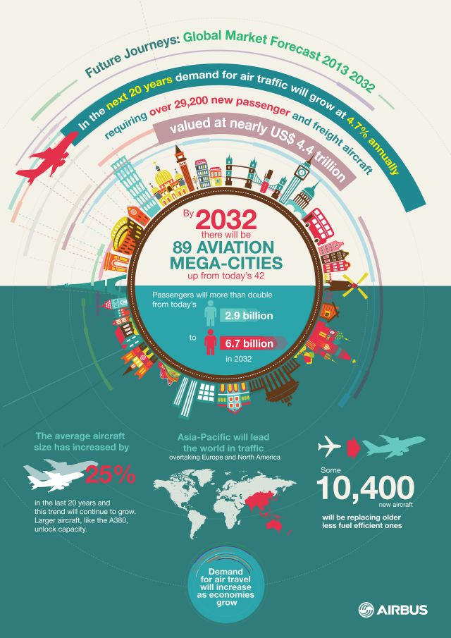 Content Dam Avi Online Articles 2013 09 Airbus Global Market Forecast 2013 2032 Infographic