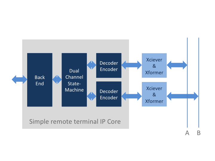 BRM1553D Architecture