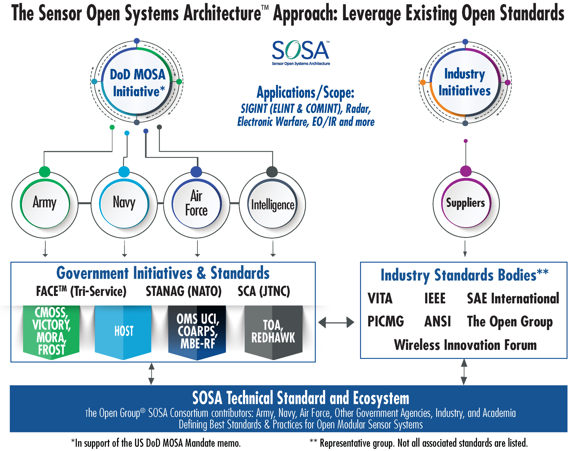 Graphic courtesy of The Open Group&rsquo;s SOSA Consortium.