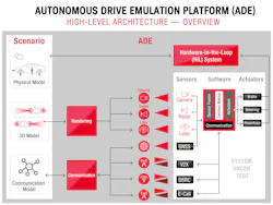 Figure 2 Keysight Autonomous Drive Emulation Ade Architecture Figure 2 Keysight Autonomous Drive Emulation Ade Architecture