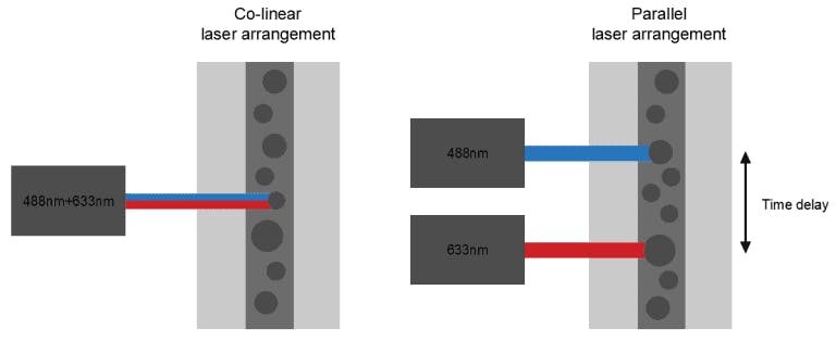 Parallel and collinear configurations in flow cytometer optics