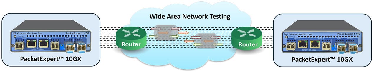 The PacketExpert 10GX from GL Communications is for testing Ethernet and IP networks and individual networking infrastructure.