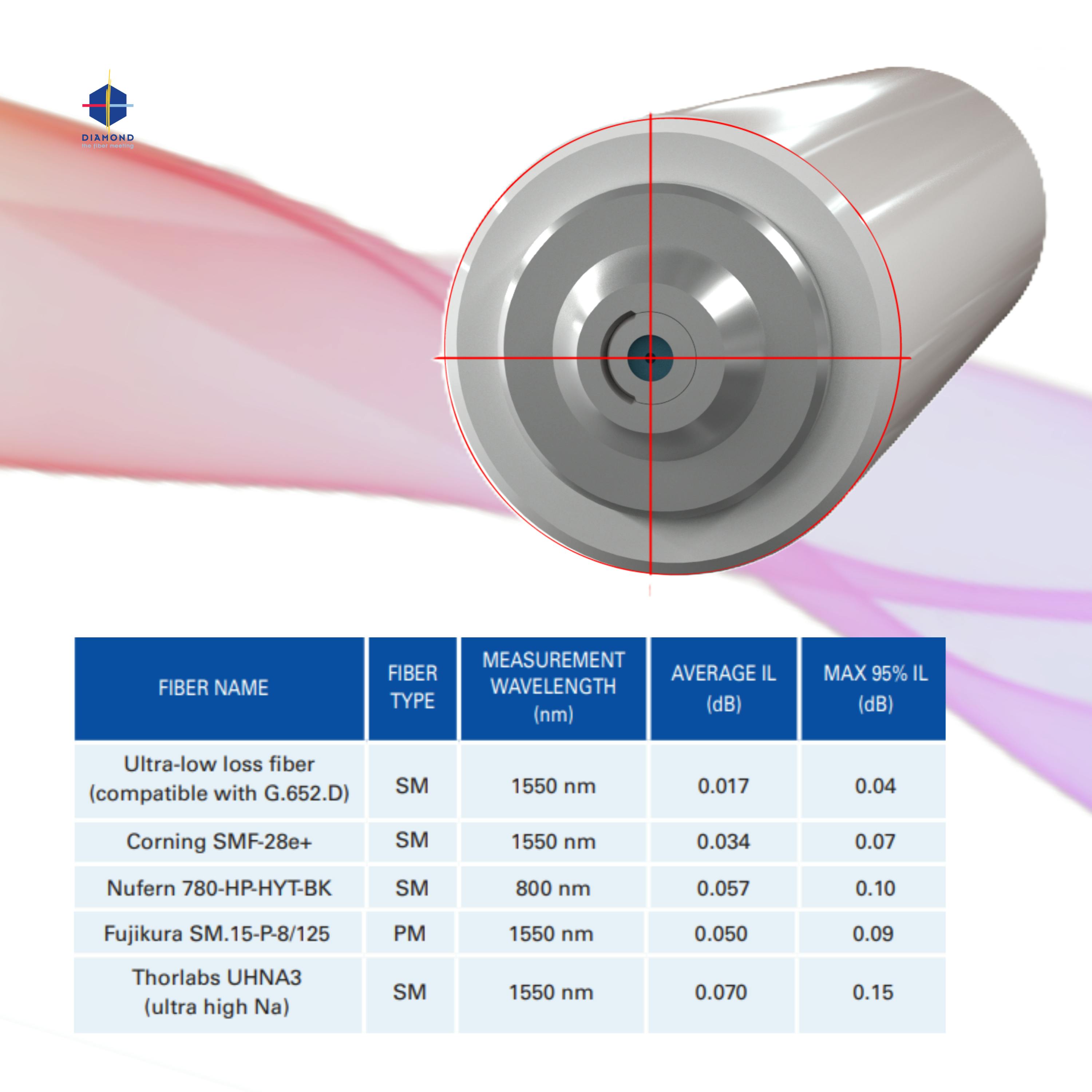 Ultra-low Loss Interconnect Technology