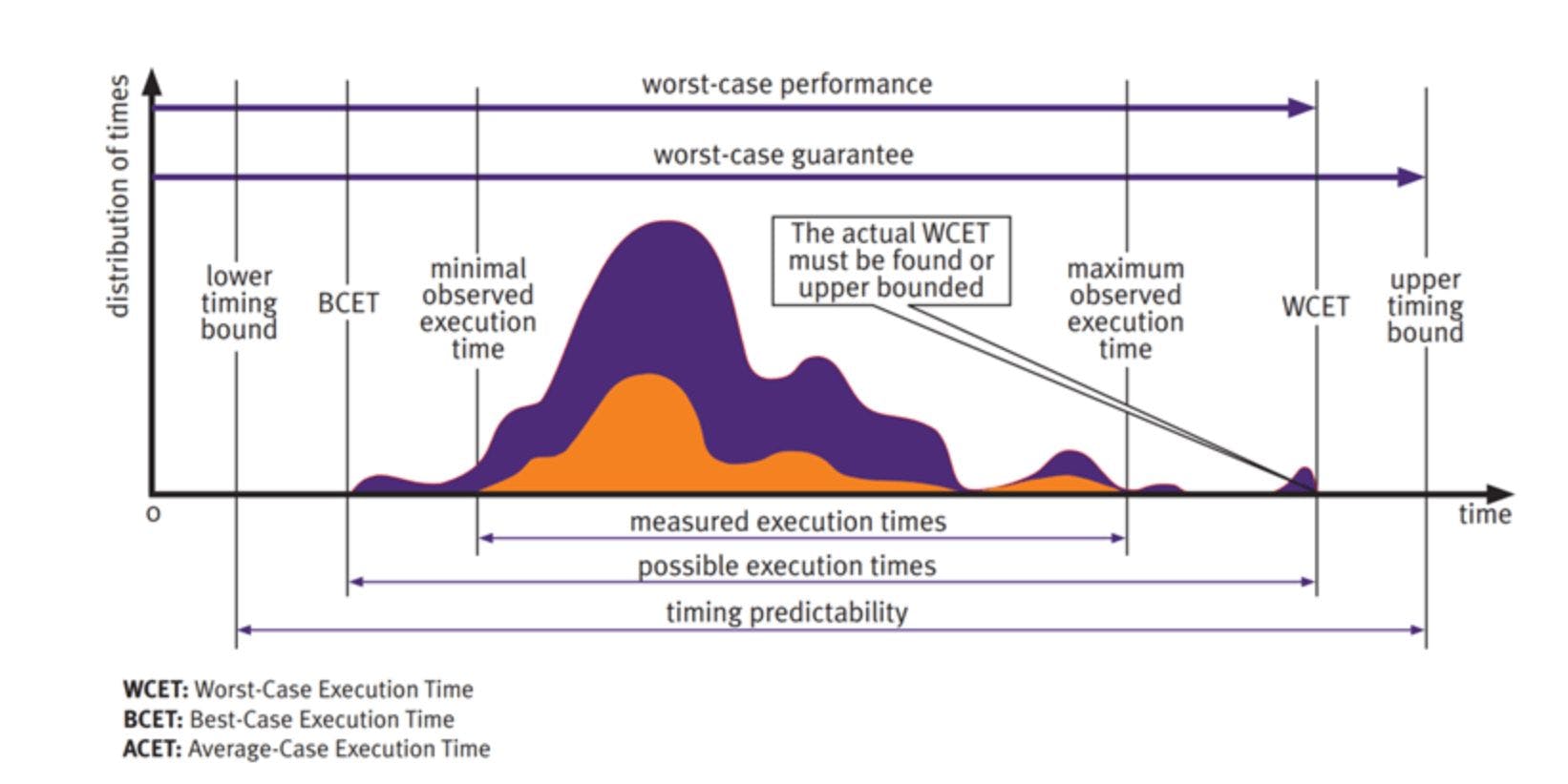The LDRA software design and development tools suite helps developers carry out worst-case execution time analysis.