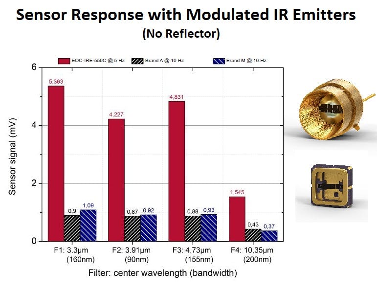 Sensor Performance EOC IR Emitters without Reflector A&M 2