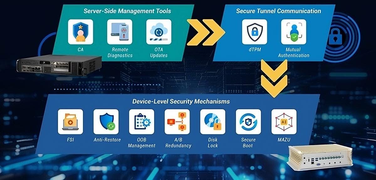The AAEON software security system is for the company's embedded artificial intelligence (AI) systems powered by NVIDIA Jetson system-on-modules.