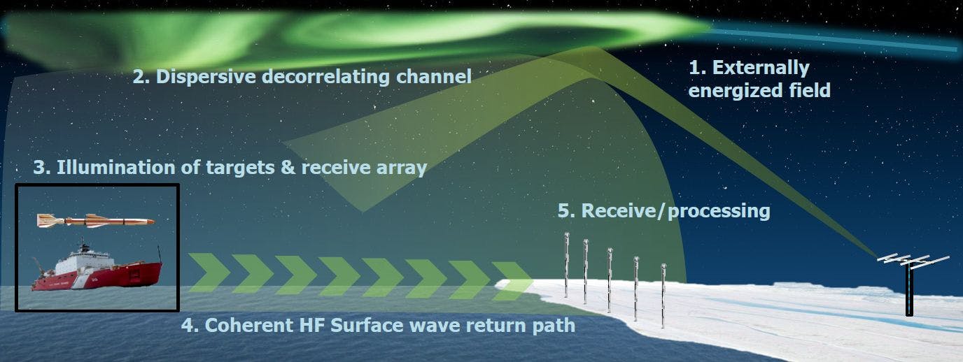 Frosty will develop low-power and over-the-horizon radar-processing algorithms to cover the Arctic by using forward-deployed radar receive arrays and illumination sources emitted or reflected from the Arctic ionosphere.