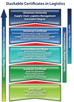Mhlnews Com Sites Mhlnews com Files Uploads 2015 12 Stackable Certificates Chart Mhlnews Com Sites Mhlnews com Files Uploads 2015 12 Stackable Certificates Chart