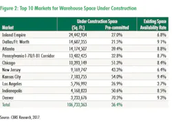 Mhlnews Com Sites Mhlnews com Files Uploads 2017 06 12 Warehouse Top Ten Markets Mhlnews Com Sites Mhlnews com Files Uploads 2017 06 12 Warehouse Top Ten Markets