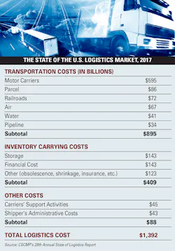Www Mhlnews Com Sites Mhlnews com Files State Of Logistics 3 Www Mhlnews Com Sites Mhlnews com Files State Of Logistics 3