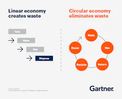 Circular Economies to Replace Linear Economies in 10 Years Circular Economies to Replace Linear Economies in 10 Years