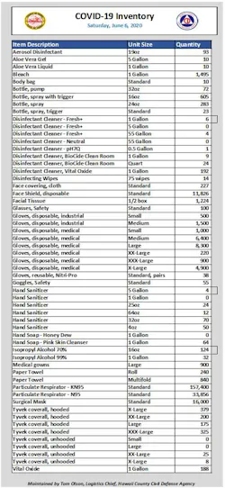 Figure 2. COVID-19 Supply Dashboard, Second Iteration. Figure 2. COVID-19 Supply Dashboard, Second Iteration.