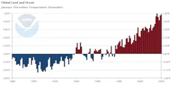 Figure 1. Global temperatures increasing annually. Figure 1. Global temperatures increasing annually.