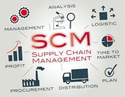 Supply Chain Management Trends for 2024 Supply Chain Management Trends for 2024