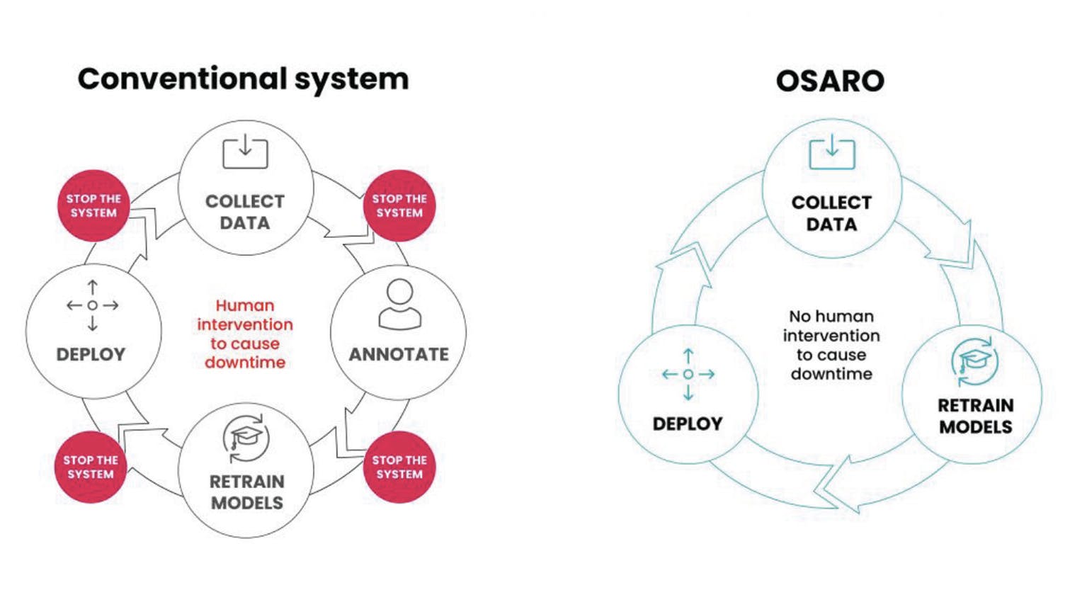 672cdcb4479c55a0390b5665 Osaro Automodel
