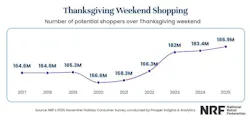 2025_thanksgiving_weekend_expected_shopping 2025_thanksgiving_weekend_expected_shopping