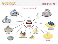Courtesy of Microgrid Knowledge Courtesy of Microgrid Knowledge