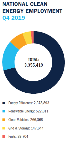 1663213166232 E2 National Clean Energy Employment 0