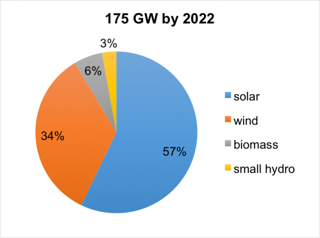 India-RE-goals-Stanford-Energy-Club-e1503573610258