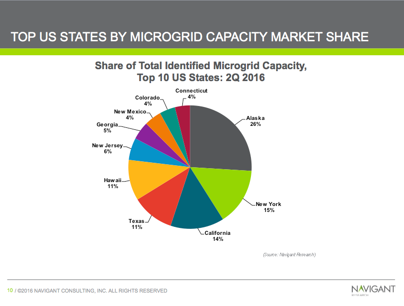 Ranking of States, Microgrid Development