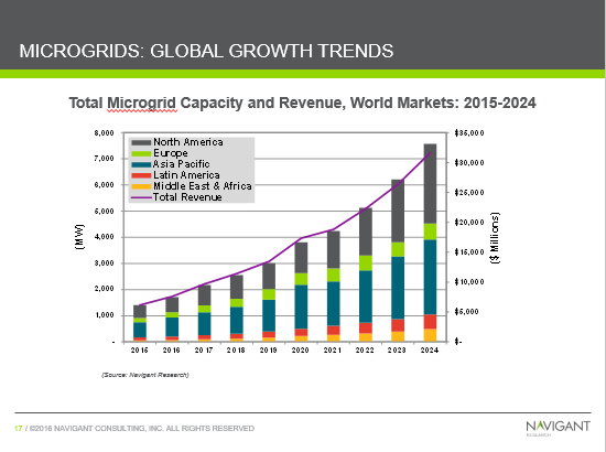 1663215342290 Microgridcapacitiyandrevenue